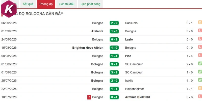 Bologna càng chơi càng tệ hiện tại