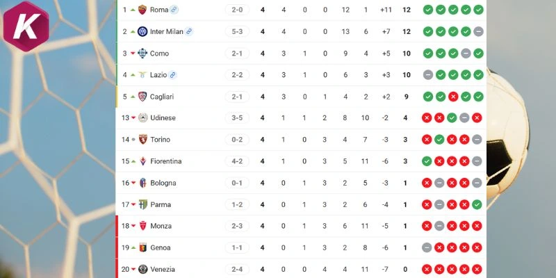 Đội khách hướng lên nhóm đầu Serie A