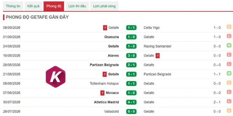 Lối chơi có vấn đề của Getafe