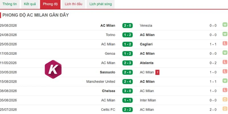 Milan cũng duy trì phong độ tích cực