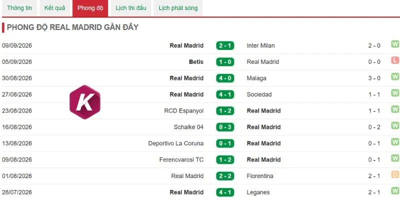 Real Madrid có lối chơi thăng hoa
